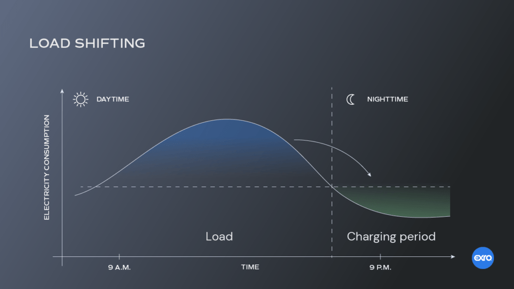 LoadShifting