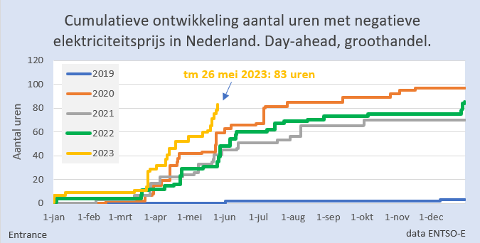 uren met negatieve Electraprijs in NL